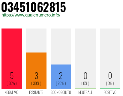 Numero di telefono 03451062815 Numero 03451062815