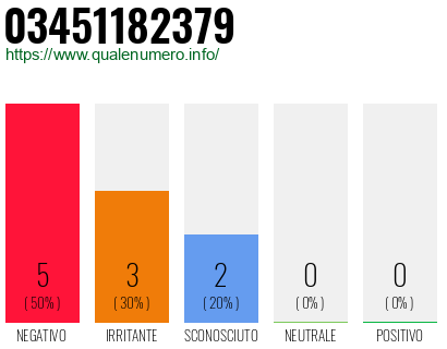 Numero di telefono 03451182379 Numero 03451182379