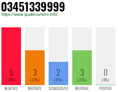 Numero di telefono 03451339999 Numero 03451339999