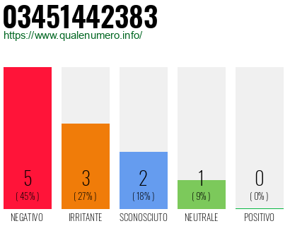 Numero di telefono 03451442383 Numero 03451442383