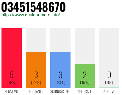 Numero di telefono 03451548670 Numero 03451548670