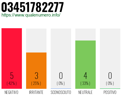 Numero di telefono 03451782277 Numero 03451782277