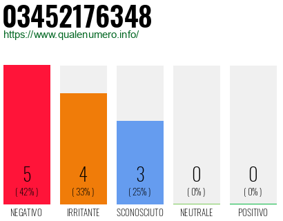 Numero di telefono 03452176348 Numero 03452176348