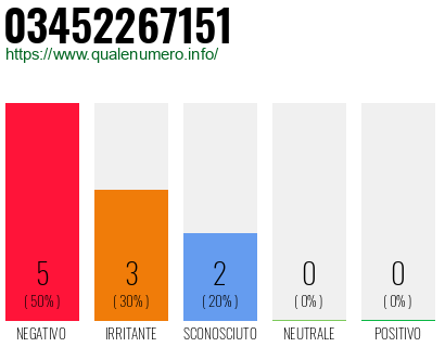 Numero di telefono 03452267151 Numero 03452267151