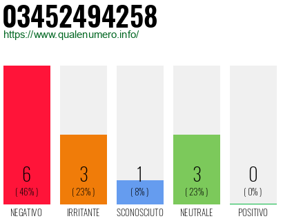 Numero di telefono 03452494258 Numero 03452494258