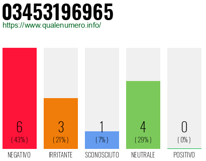 Numero di telefono 03453196965 Numero 03453196965