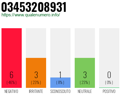 Numero di telefono 03453208931 Numero 03453208931
