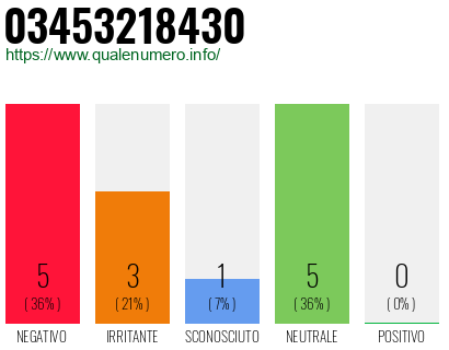 Numero di telefono 03453218430 Numero 03453218430