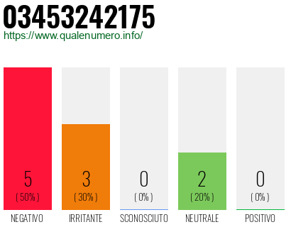 Numero di telefono 03453242175 Numero 03453242175