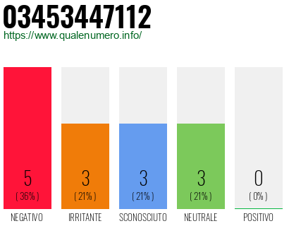 Numero di telefono 03453447112 Numero 03453447112