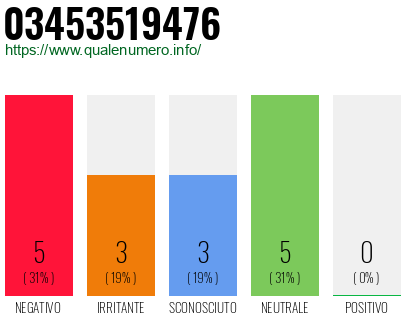 Numero di telefono 03453519476 Numero 03453519476