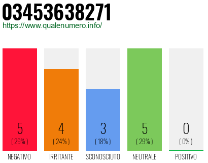 Numero di telefono 03453638271 Numero 03453638271