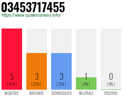 Numero di telefono 03453717455 Numero 03453717455