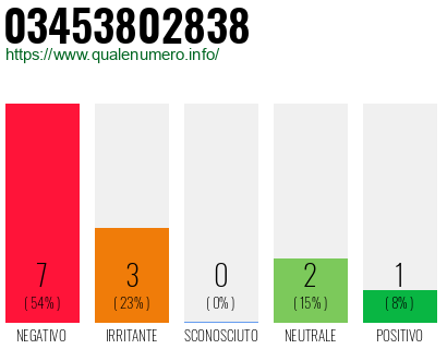 Numero di telefono 03453802838 Numero 03453802838
