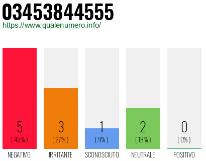 Numero di telefono 03453844555 Numero 03453844555