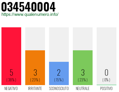 Numero di telefono 034540004 Numero 034540004