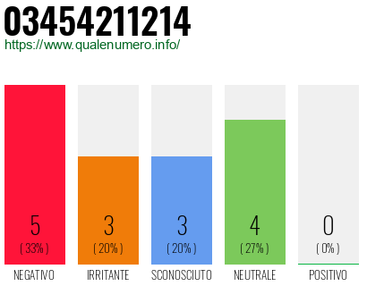 Numero di telefono 03454211214 Numero 03454211214