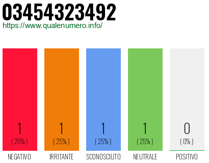 Numero di telefono 03454323492 Numero 03454323492