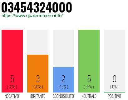 Numero di telefono 03454324000 Numero 03454324000