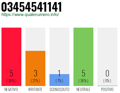 Numero di telefono 03454541141 Numero 03454541141