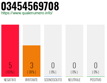 Numero di telefono 03454569708 Numero 03454569708