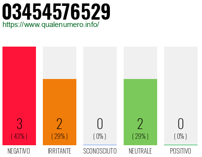 Numero di telefono 03454576529 Numero 03454576529