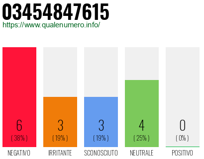 Numero di telefono 03454847615 Numero 03454847615