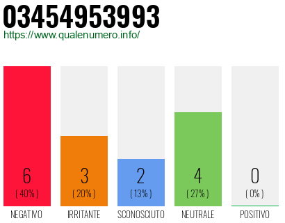 Numero di telefono 03454953993 Numero 03454953993