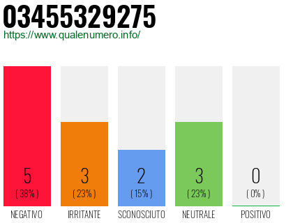 Numero di telefono 03455329275 Numero 03455329275