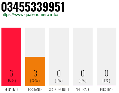 Numero di telefono 03455339951 Numero 03455339951