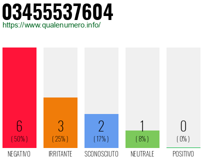 Numero di telefono 03455537604 Numero 03455537604