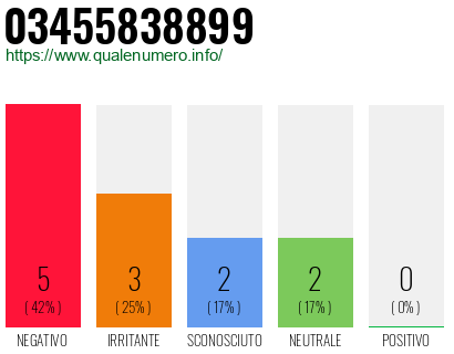 Numero di telefono 03455838899 Numero 03455838899