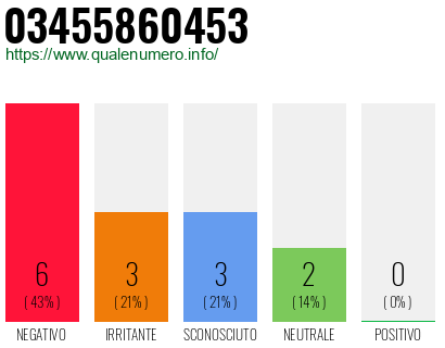 Numero di telefono 03455860453 Numero 03455860453