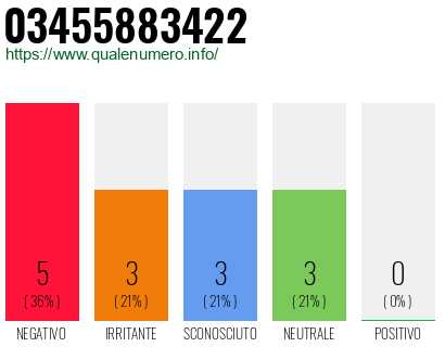 Numero di telefono 03455883422 Numero 03455883422