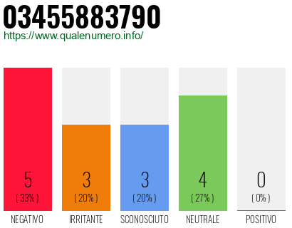 Numero di telefono 03455883790 Numero 03455883790