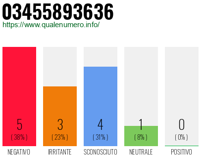 Numero di telefono 03455893636 Numero 03455893636