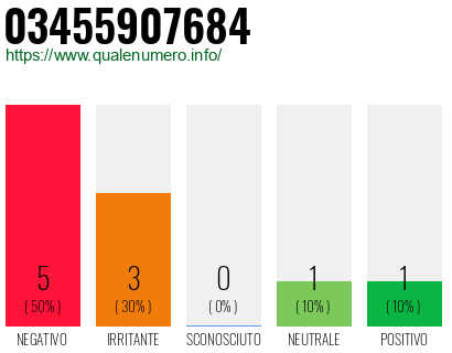 Numero di telefono 03455907684 Numero 03455907684