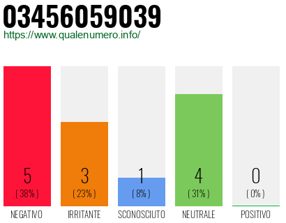 Numero di telefono 03456059039 Numero 03456059039