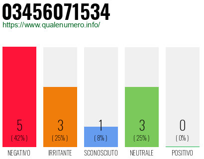 Numero di telefono 03456071534 Numero 03456071534