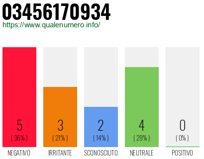 Numero di telefono 03456170934 Numero 03456170934