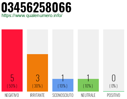 Numero di telefono 03456258066 Numero 03456258066