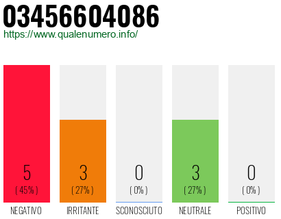 Numero di telefono 03456604086 Numero 03456604086