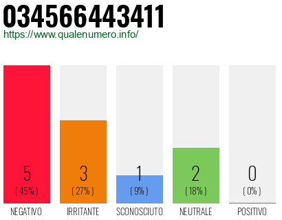 Numero di telefono 034566443411 Numero 034566443411