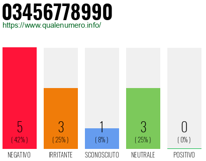 Numero di telefono 03456778990 Numero 03456778990