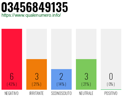 Numero di telefono 03456849135 Numero 03456849135