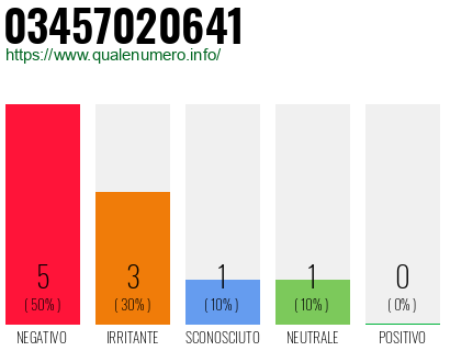 Numero di telefono 03457020641 Numero 03457020641