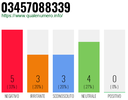 Numero di telefono 03457088339 Numero 03457088339