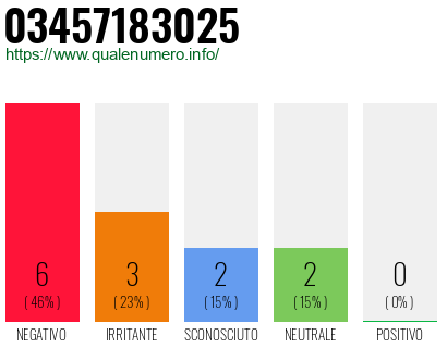 Numero di telefono 03457183025 Numero 03457183025