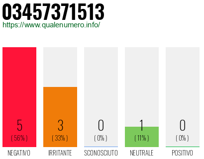 Numero di telefono 03457371513 Numero 03457371513