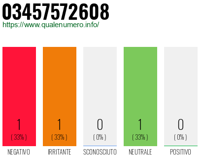 Numero di telefono 03457572608 Numero 03457572608